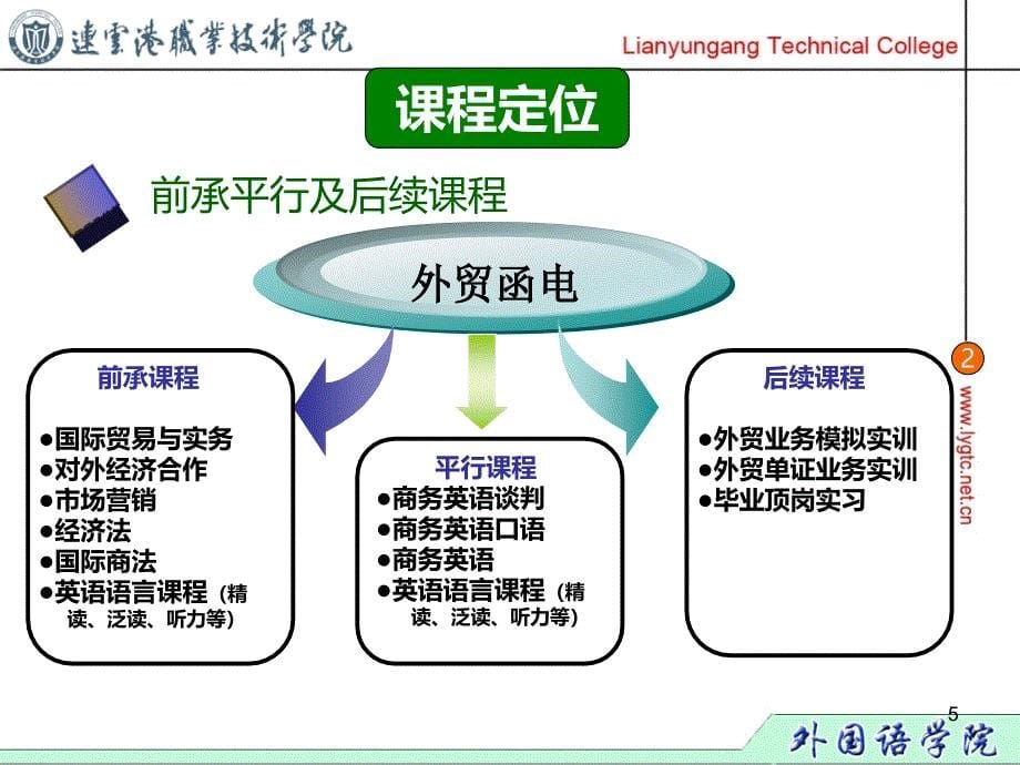 外贸函电说课PPT课件_第5页