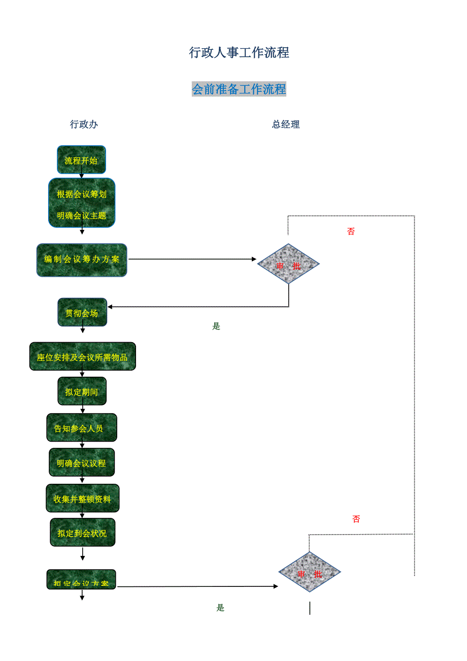 行政人事工作标准流程图_第1页