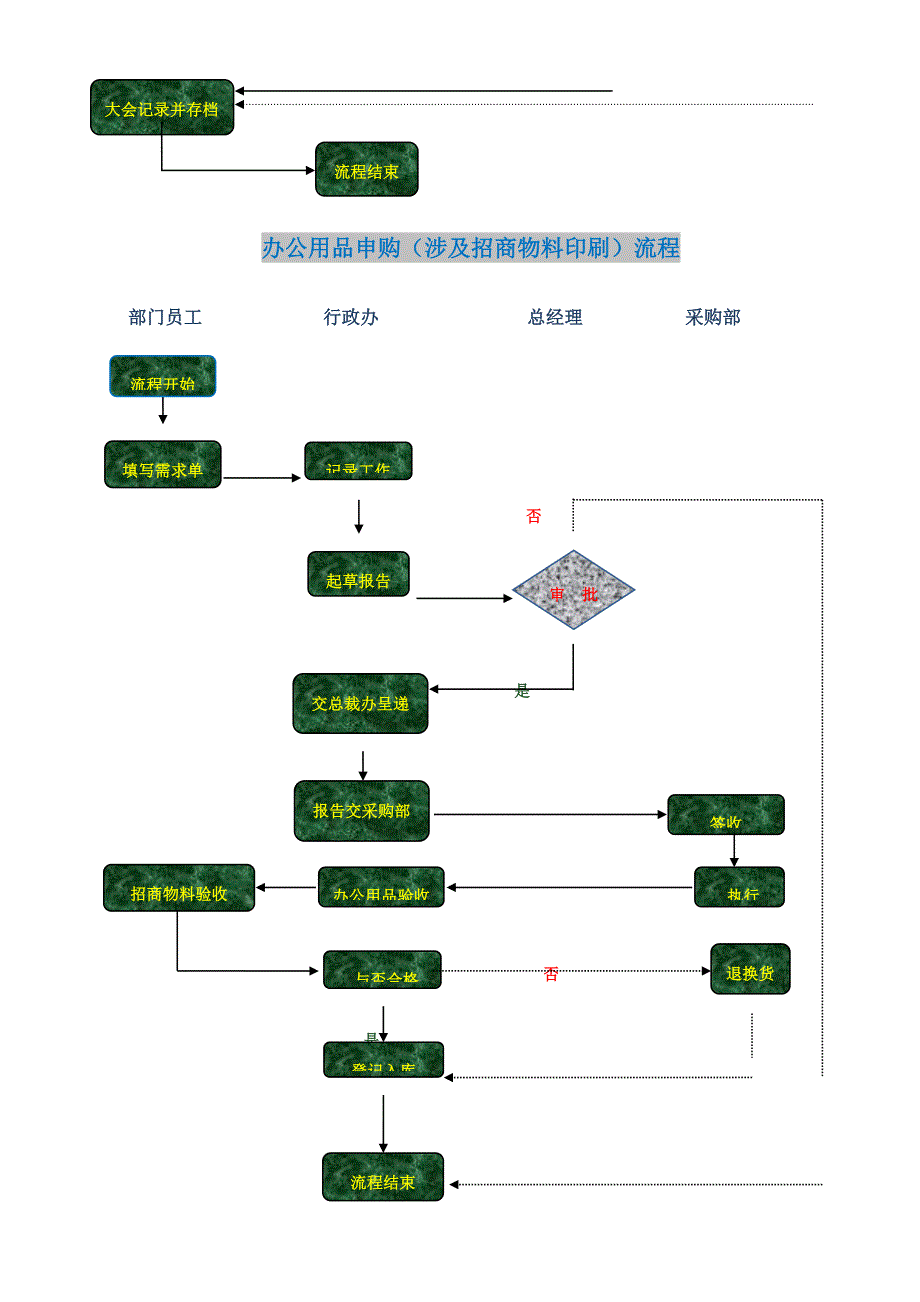 行政人事工作标准流程图_第2页