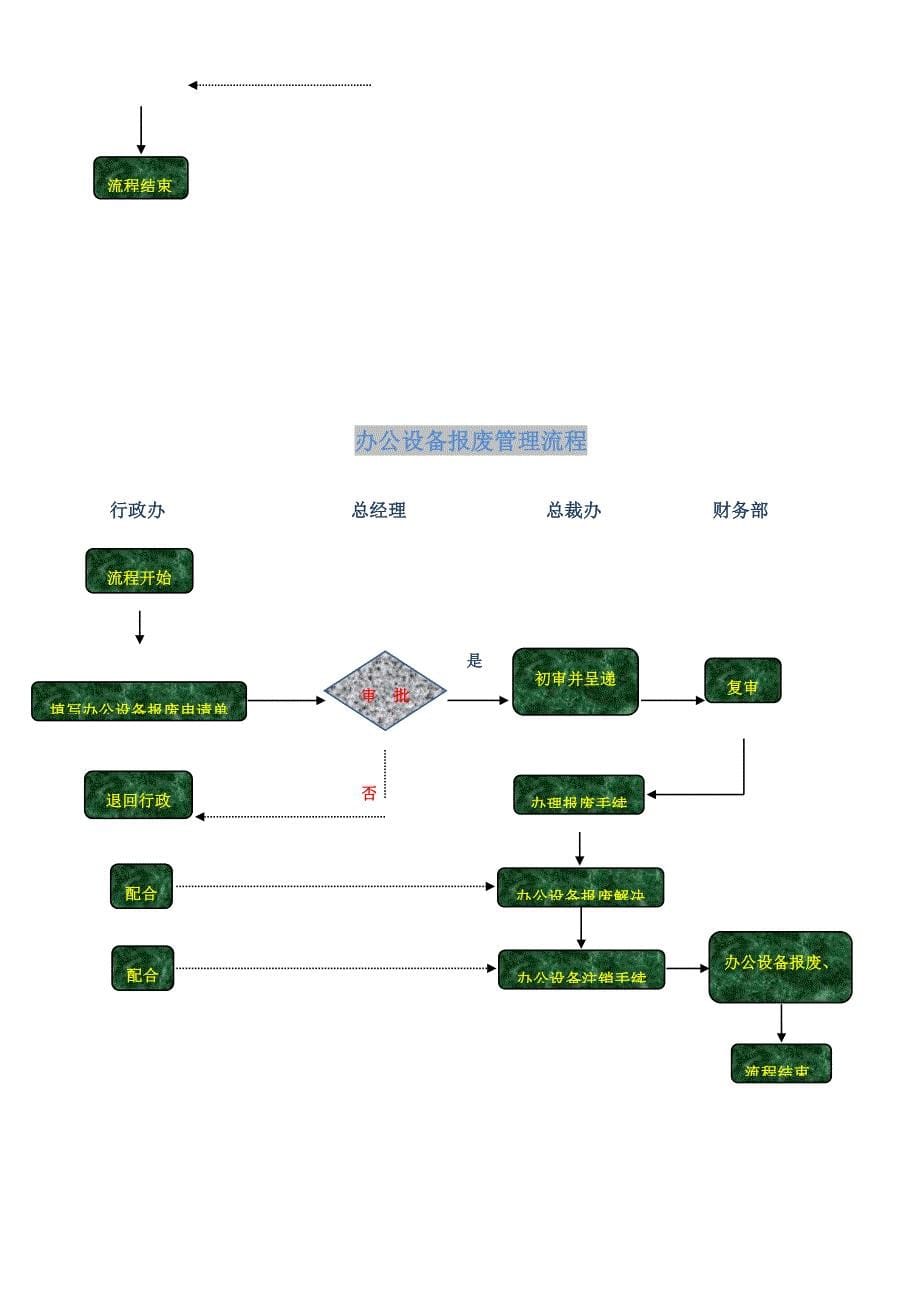 行政人事工作标准流程图_第5页