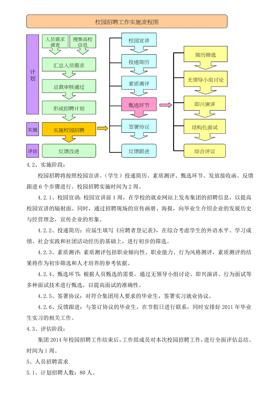 集团公司校园招聘实施方案.doc_第2页