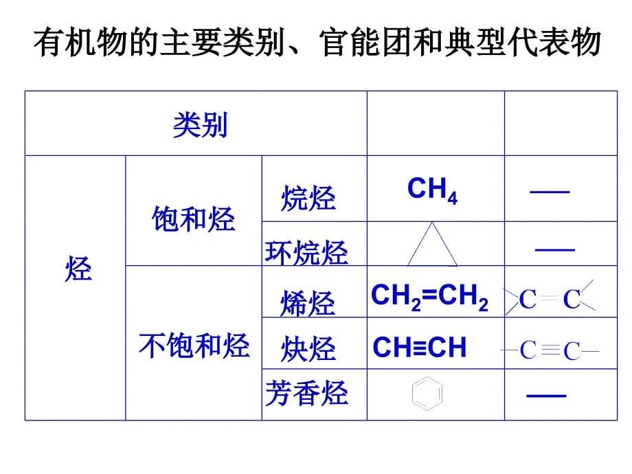 第一章-认识有机化合物复习_第5页