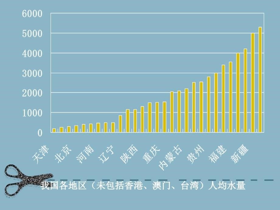 4.2爱护水资源 课件新人教选修_第5页