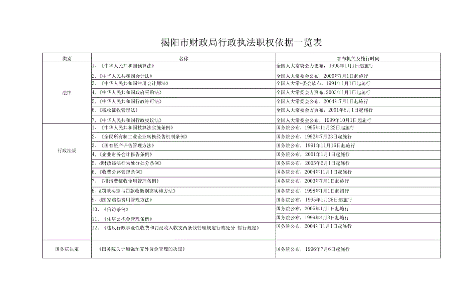 揭阳市财政局行政执法职权依据一览表.doc0001.docx_第1页