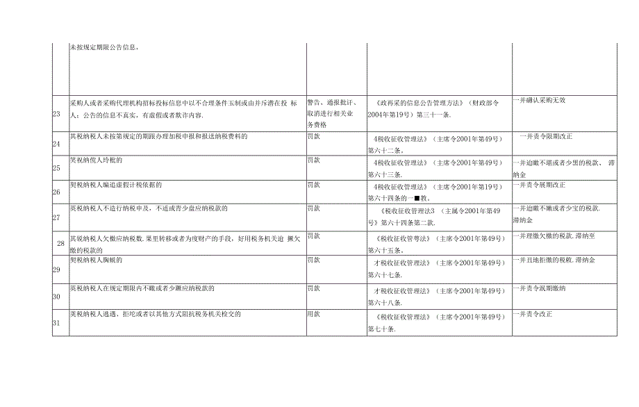 揭阳市财政局行政执法职权依据一览表.doc0001.docx_第4页