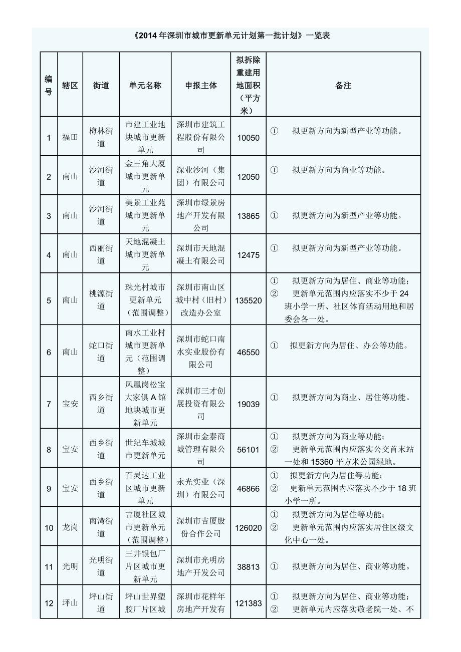 2014年深圳市城市更新单元计划汇总.docx_第1页