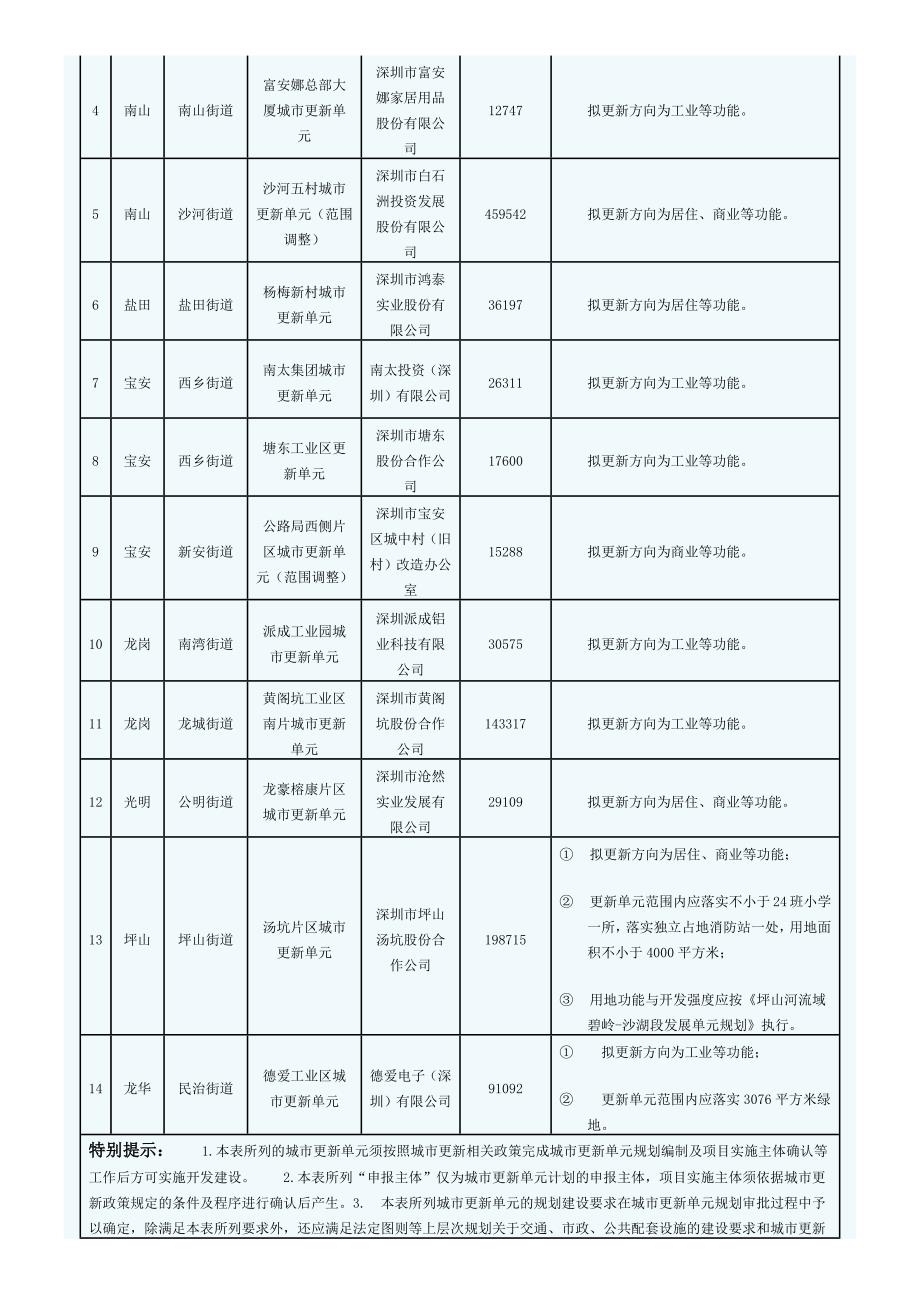 2014年深圳市城市更新单元计划汇总.docx_第4页