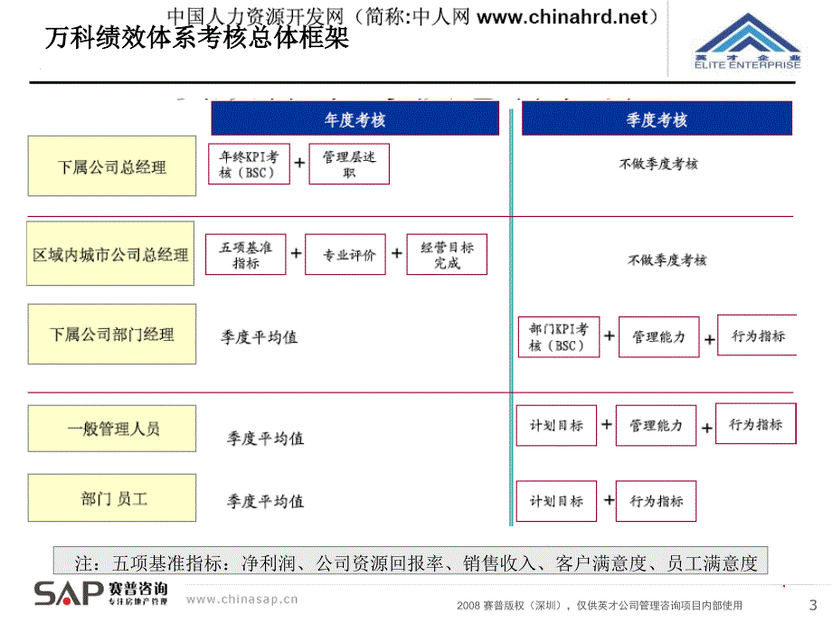 知名公司绩效薪酬管理体系最新方案_第3页