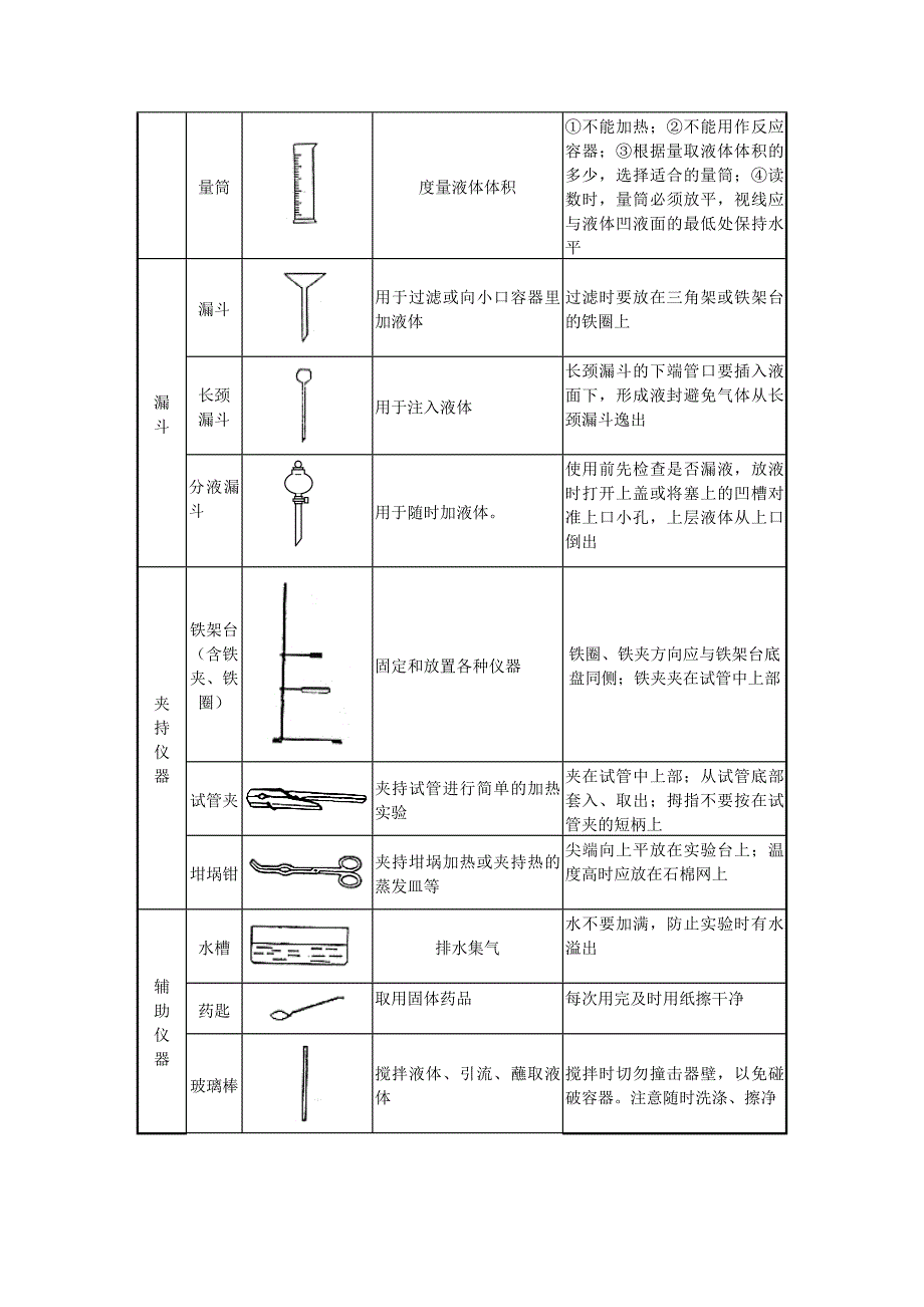 初中化学实验常用仪器和基本操作.doc_第3页