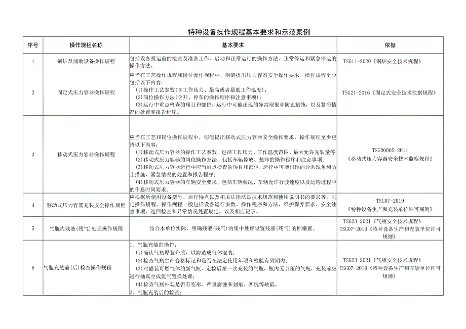 特种设备操作规程基本要求和示范案例_第1页