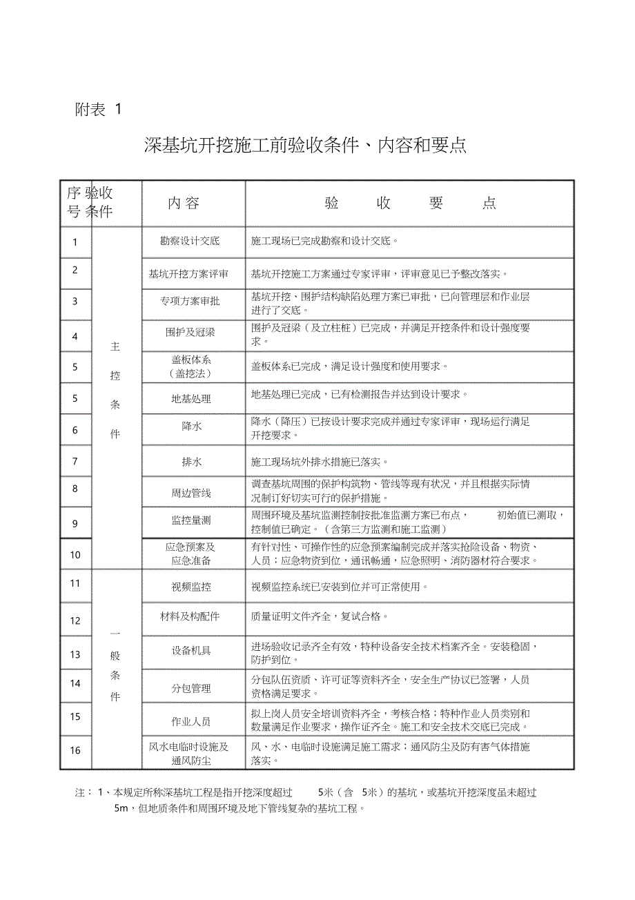 深基坑开挖施工前条件验收要点（完整版）_第1页