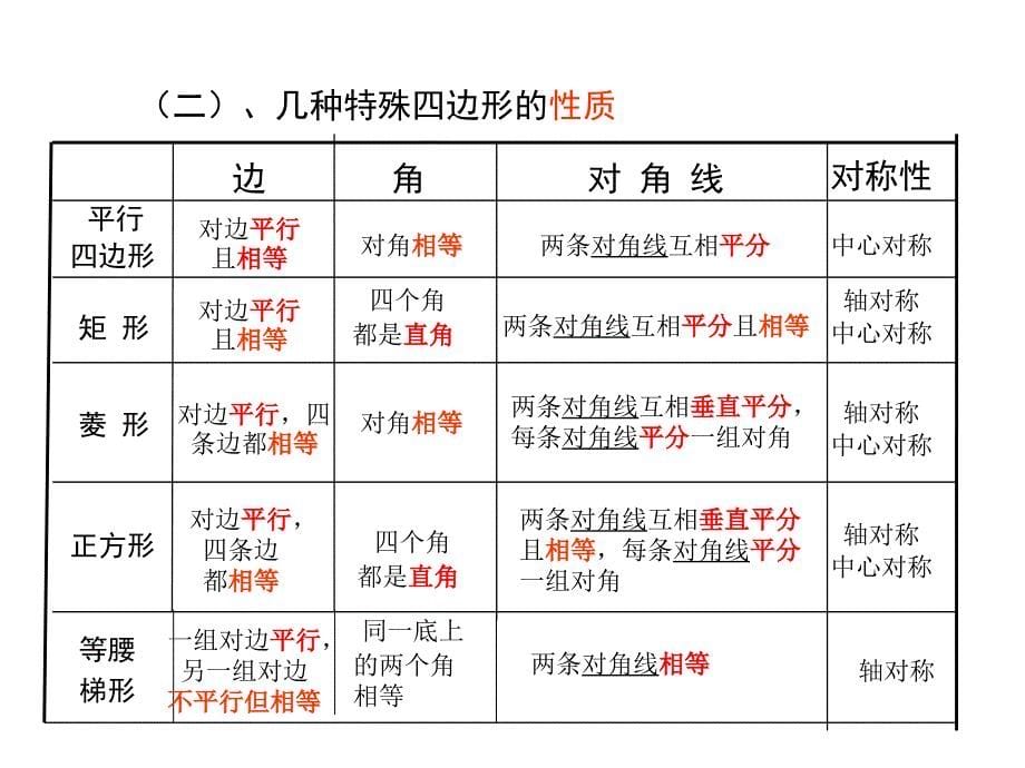 新华东师大版八年级数学下册19章矩形菱形与正方形小结课件3_第5页