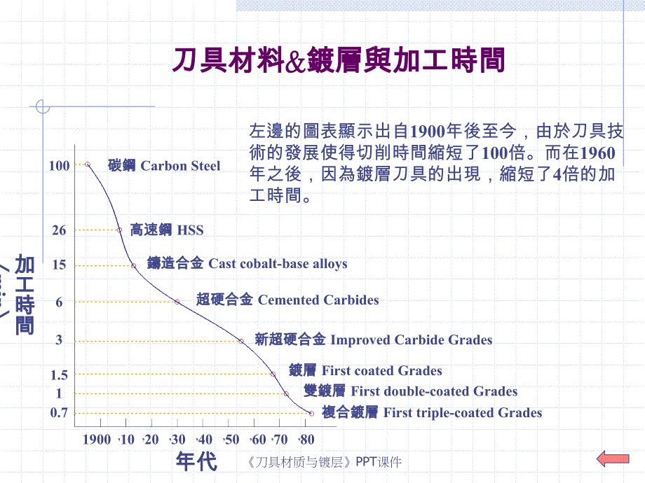 刀具材质与镀层课件_第2页