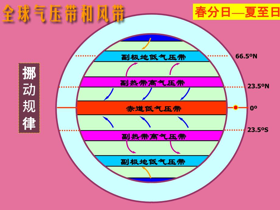 微高一地理全球气压带风带季节移动与大气活动中心ppt课件_第3页