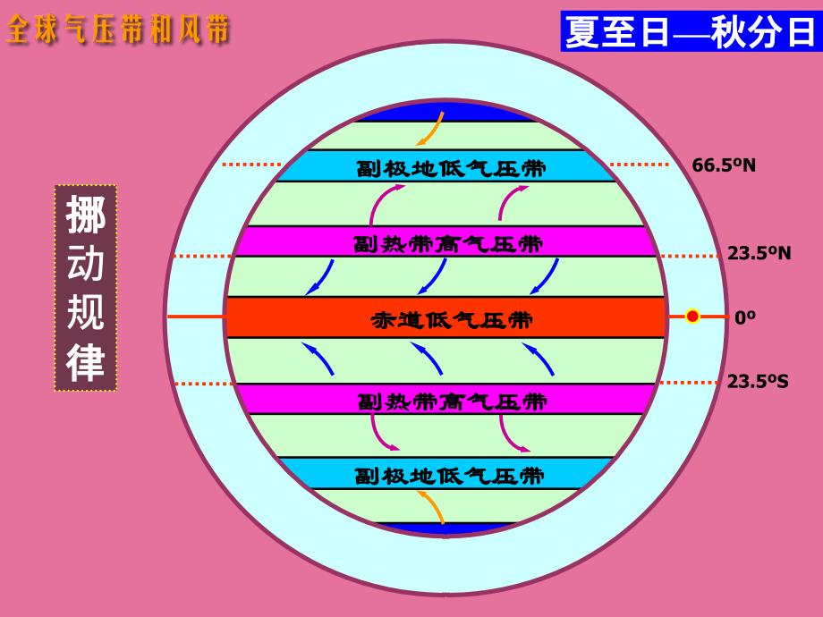 微高一地理全球气压带风带季节移动与大气活动中心ppt课件_第4页