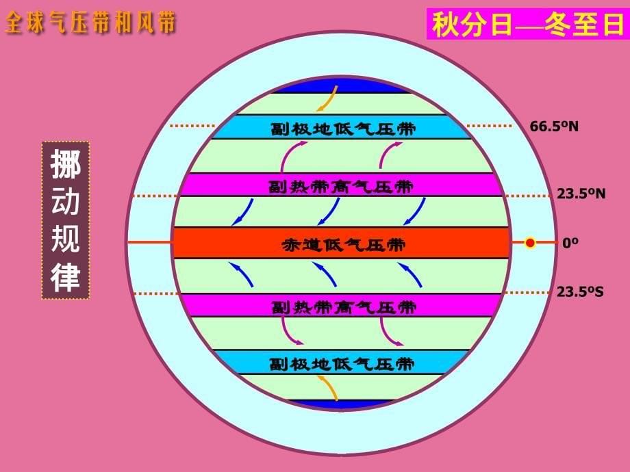 微高一地理全球气压带风带季节移动与大气活动中心ppt课件_第5页