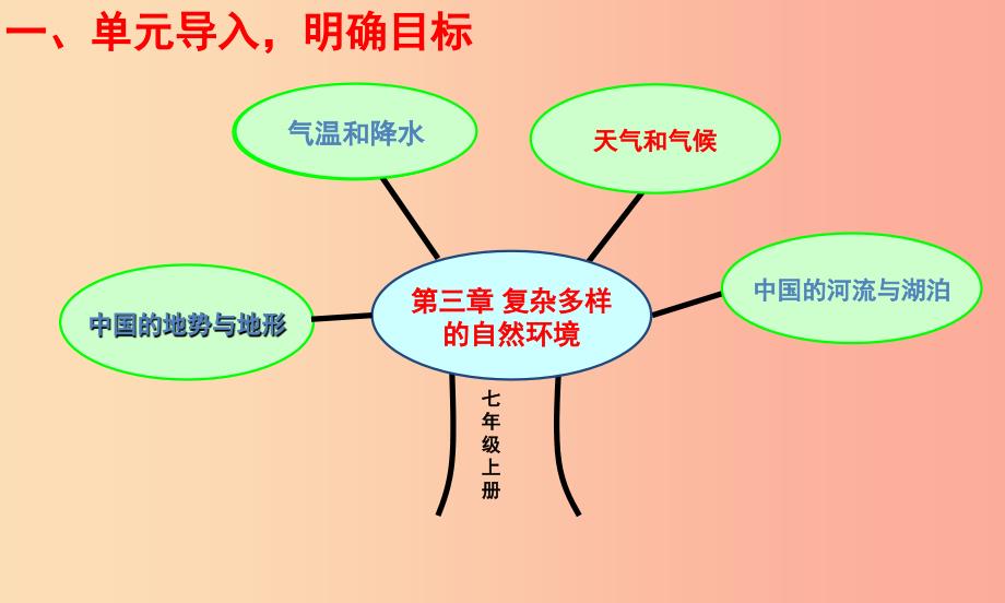 七年级地理上册3.3天气与气候课件1中图版.ppt_第3页