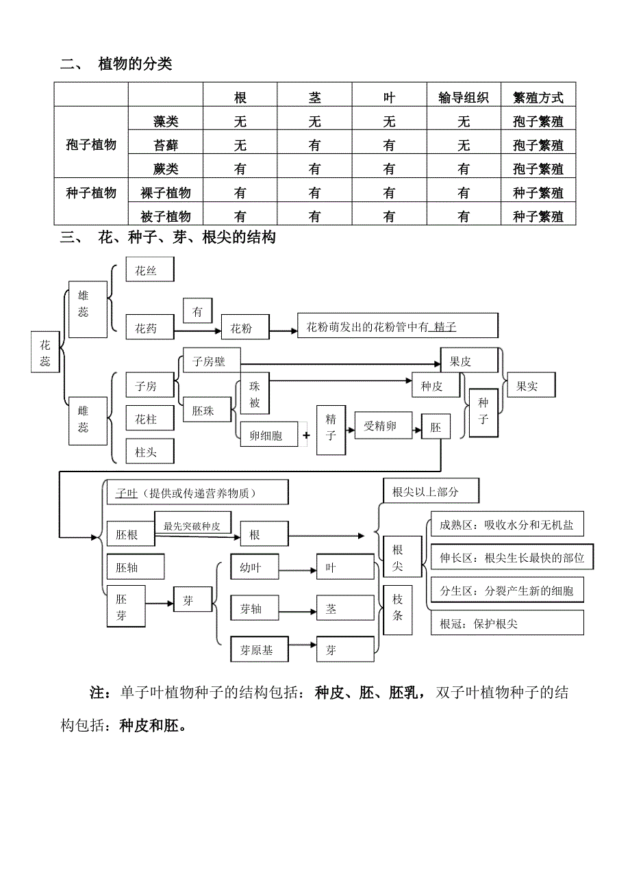 初中生物必考知识点汇总_第4页