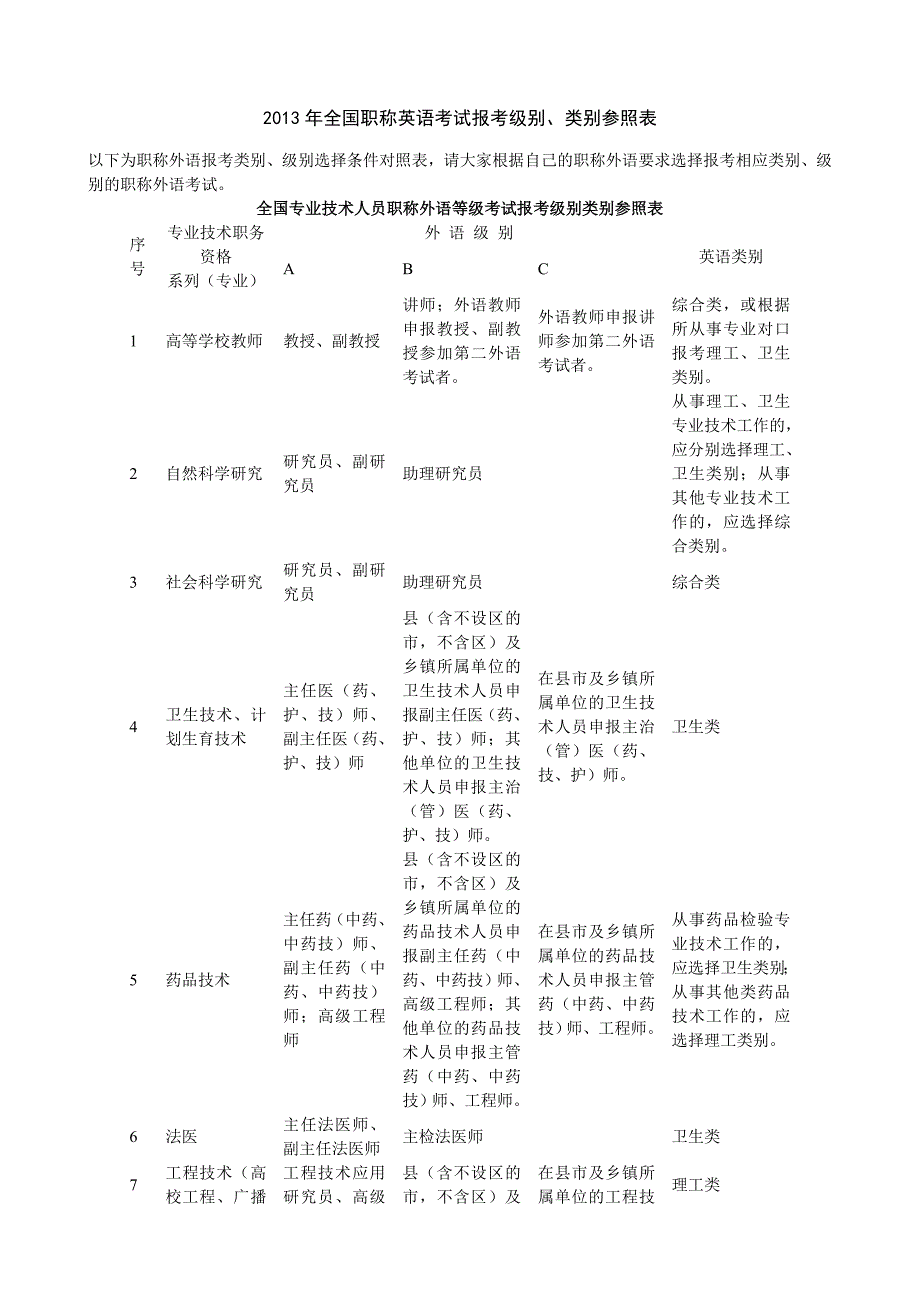 2013年全国职称英语考试报考级别、类别参照表.doc_第1页