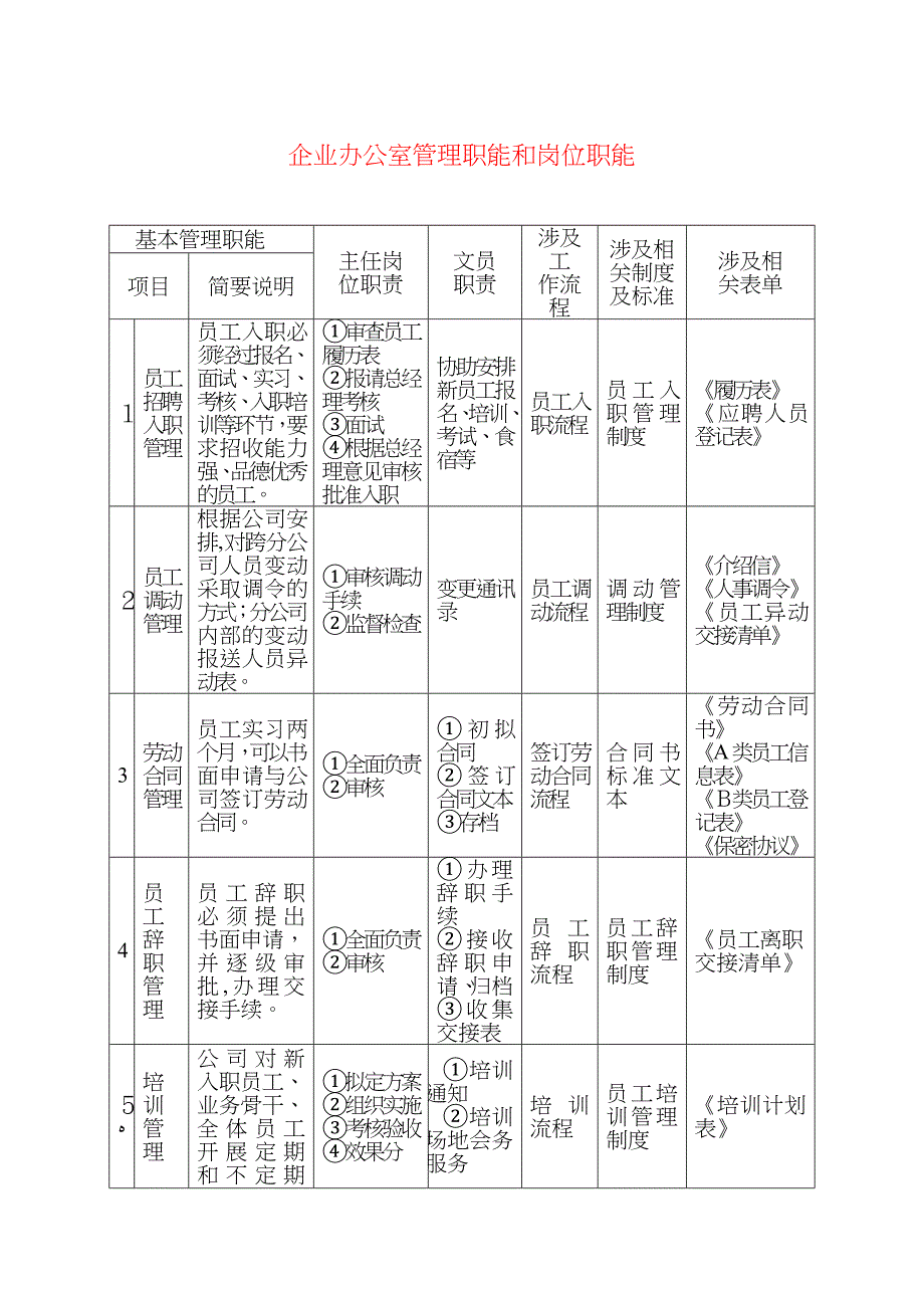 企业办公室管理职能和岗位职能_第1页