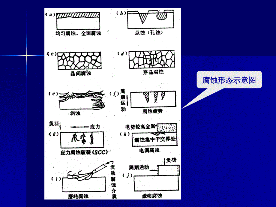 第三章常局部腐蚀_第3页