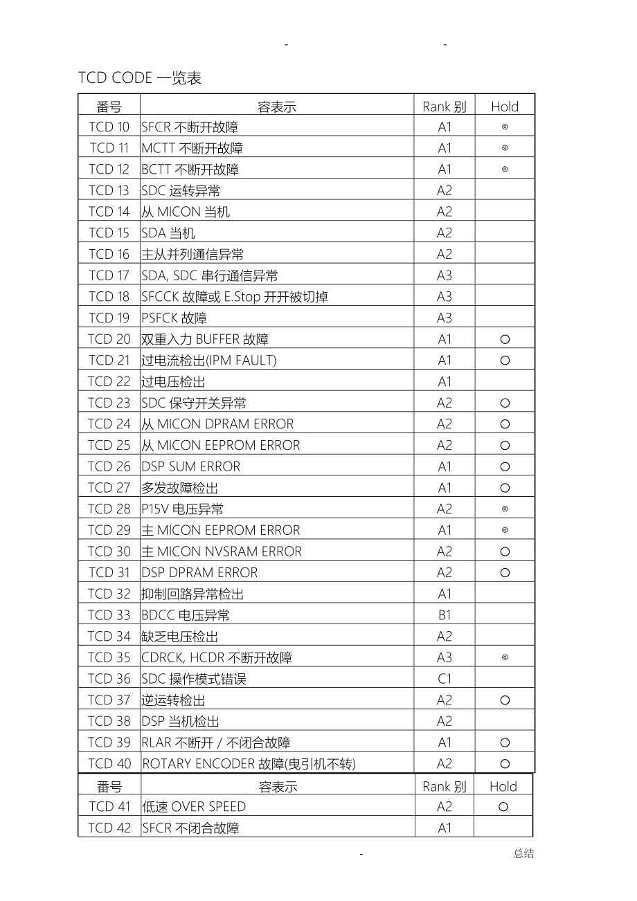 上海永大电梯 新故障码解说_第1页