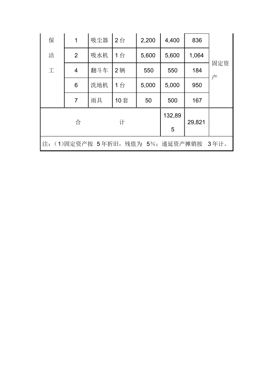 物资装备计划(资产折旧)测算_第3页