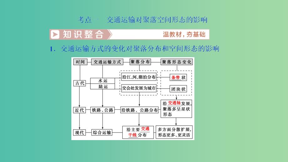 2019届高考地理一轮复习第11章交通运输布局及其影响第三十二讲交通运输方式和布局变化的影响课件新人教版.ppt_第4页