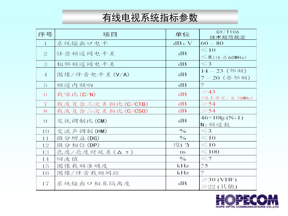 影响有线电视质量指标的因素及消除方法课件_第2页