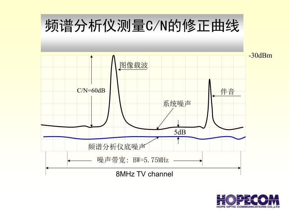 影响有线电视质量指标的因素及消除方法课件_第5页