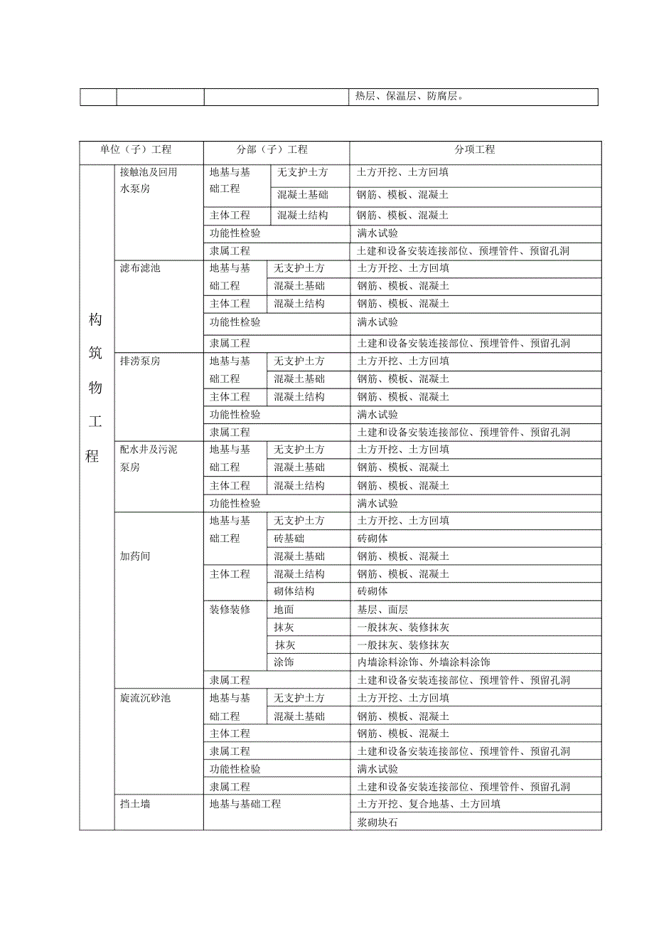 净水厂工程划分.docx_第2页