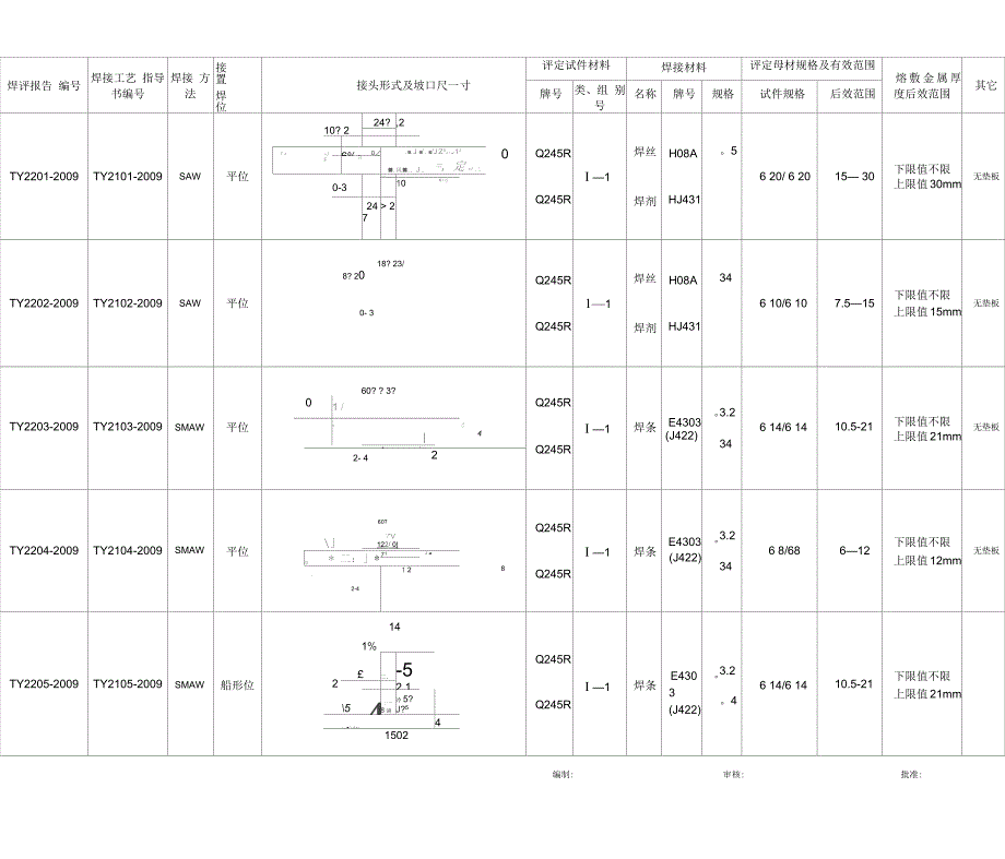 焊接工艺评定一览表_第2页