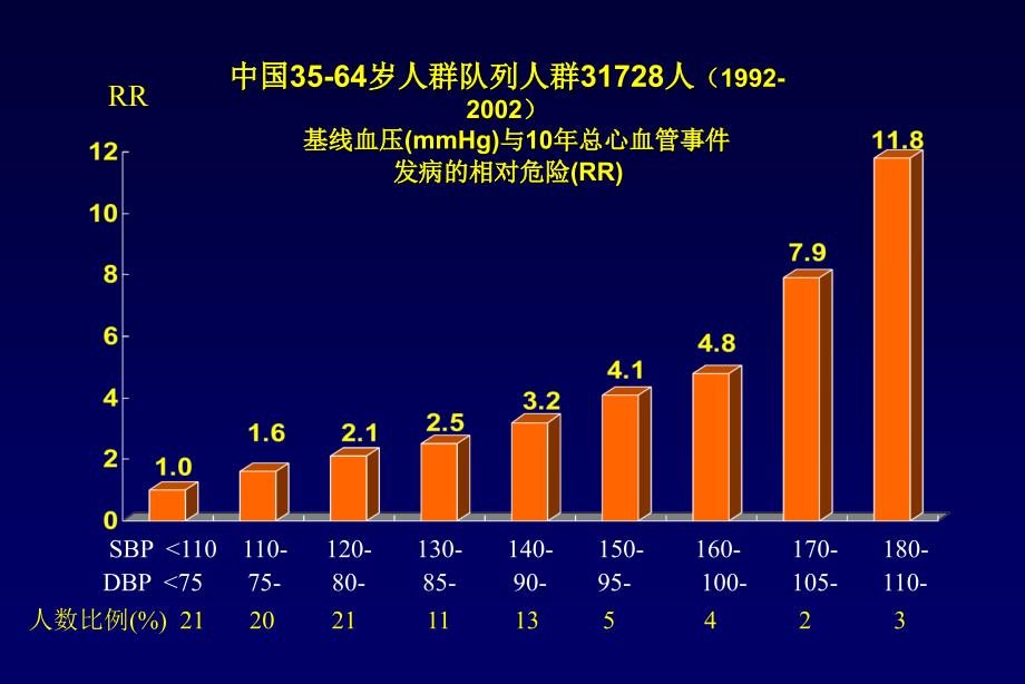 高血压并糖尿病患者需要更严格地控制血压课件_第2页