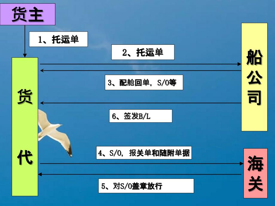 部分海运提单ppt课件_第2页