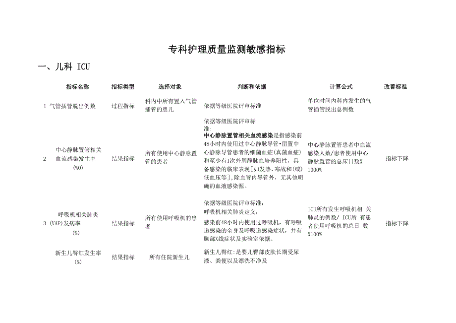 湖北专科护理敏感指标_第1页