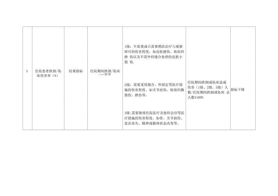 湖北专科护理敏感指标_第5页