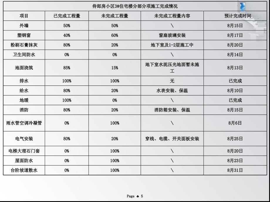 元辰建筑公司7月份月报课件_第5页