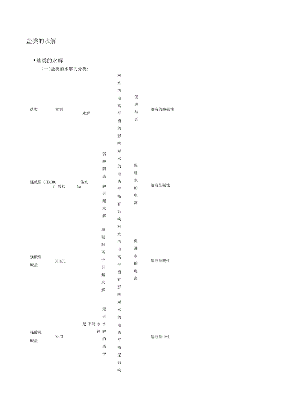 盐类水解解题技巧_第1页