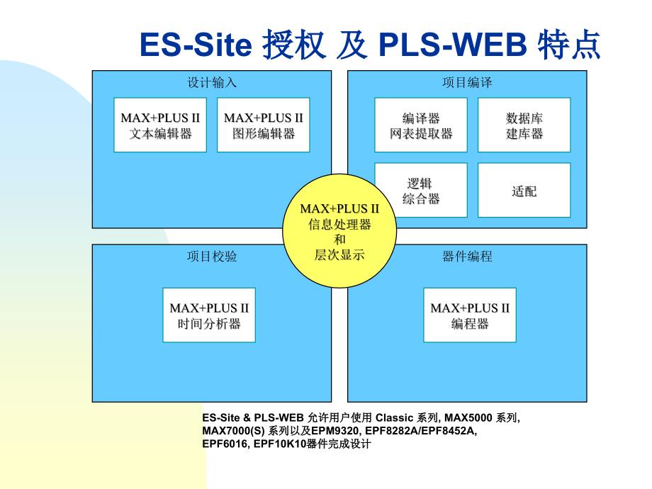 MaxPlusII简易用户使用入门指南_第2页