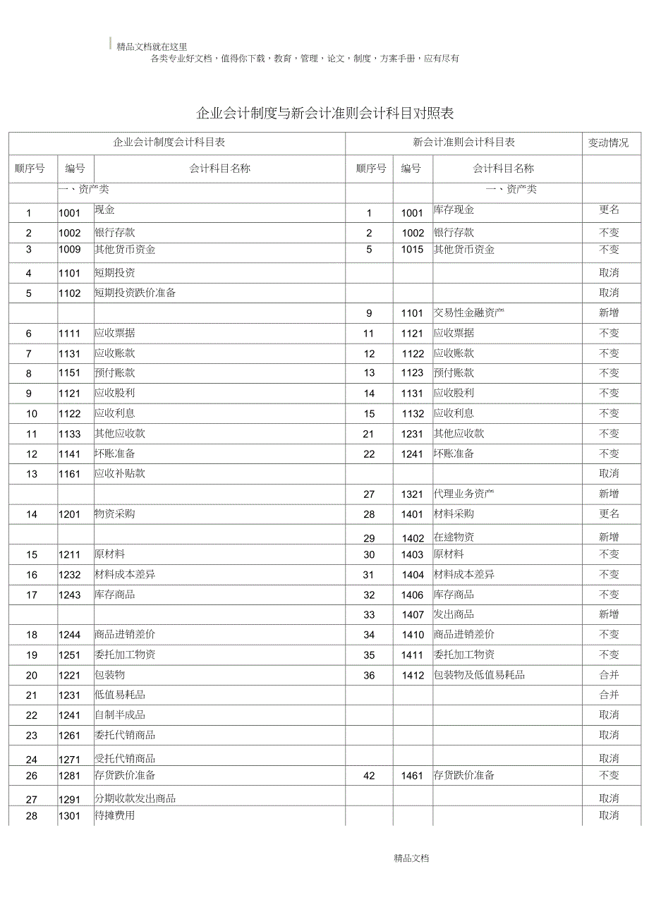 企业会计制度与新会计准则会计科目对照表_第1页