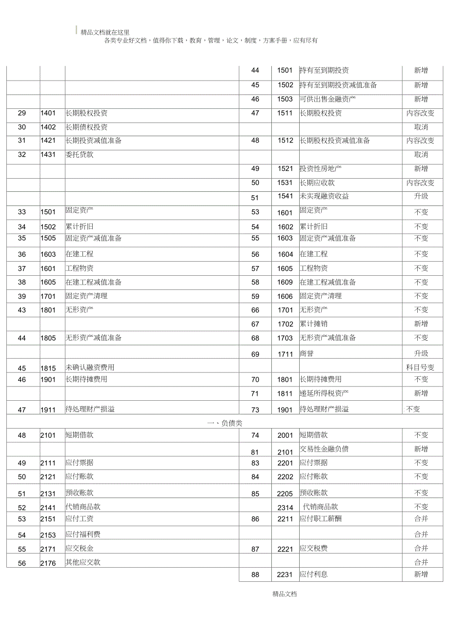 企业会计制度与新会计准则会计科目对照表_第3页