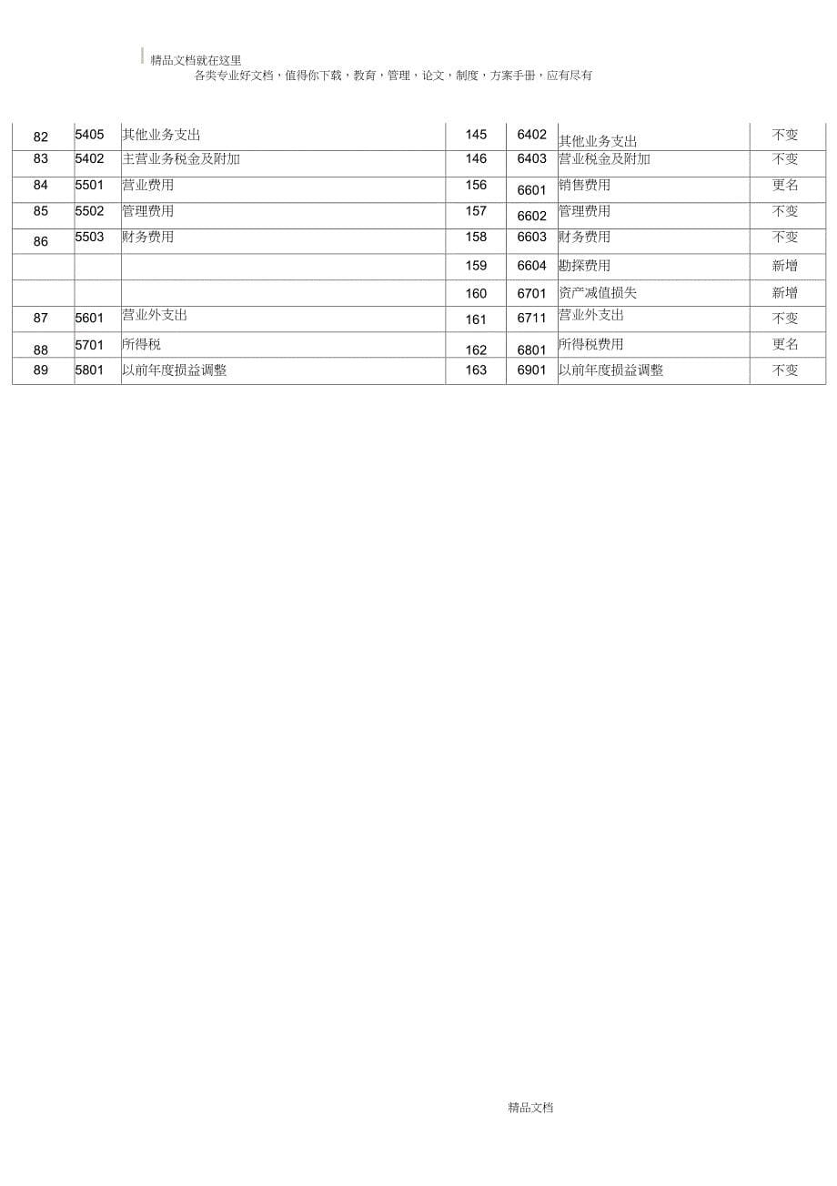 企业会计制度与新会计准则会计科目对照表_第5页