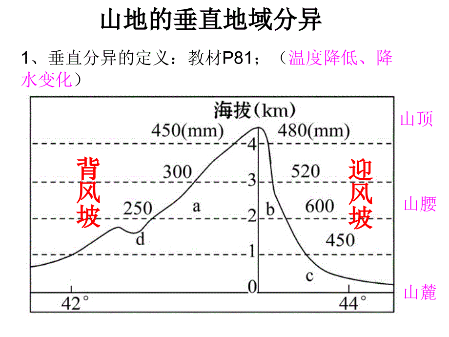 垂直差异性和非地带性分析课件_第2页