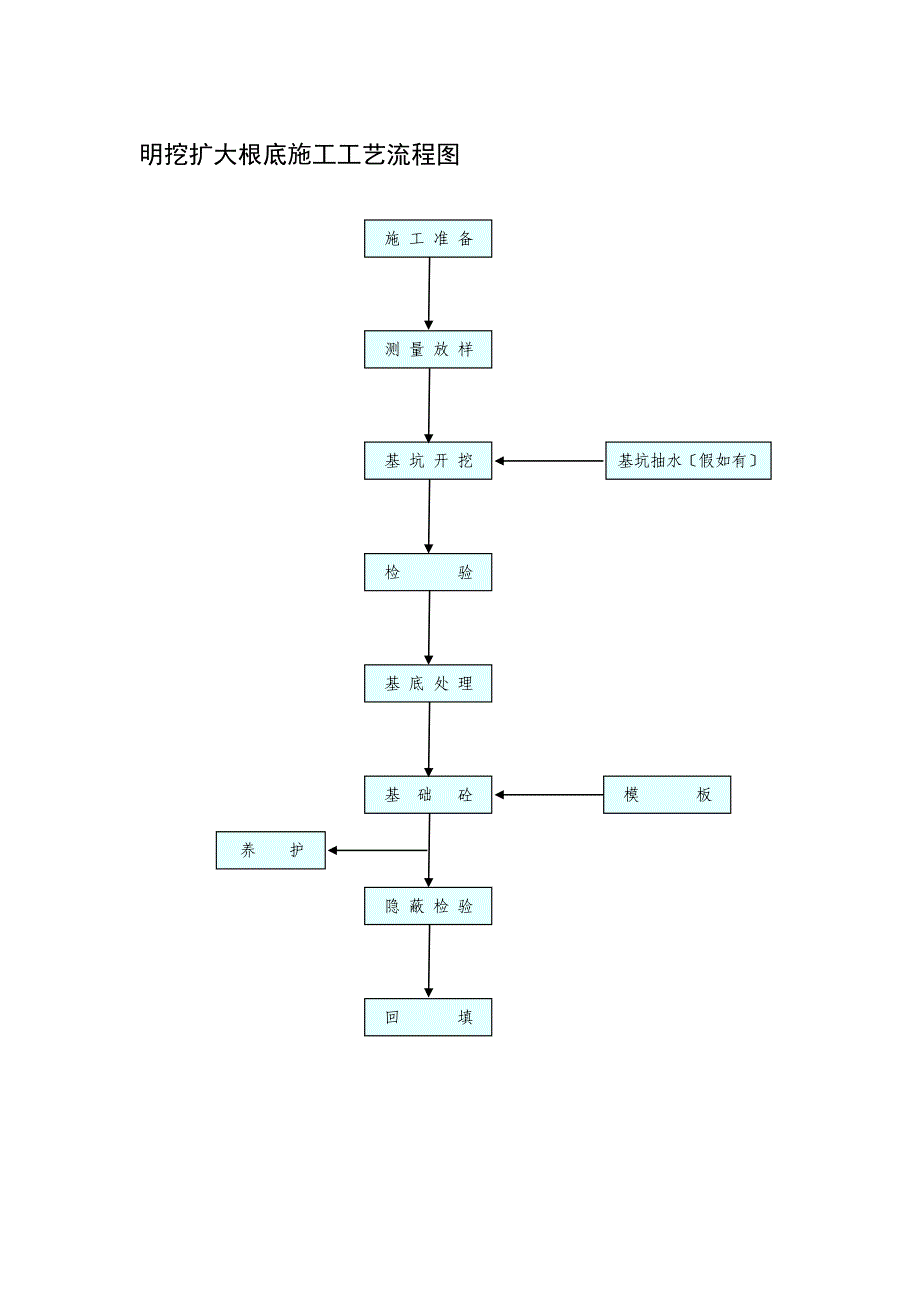 明挖扩大基础施工工艺流程图_第1页
