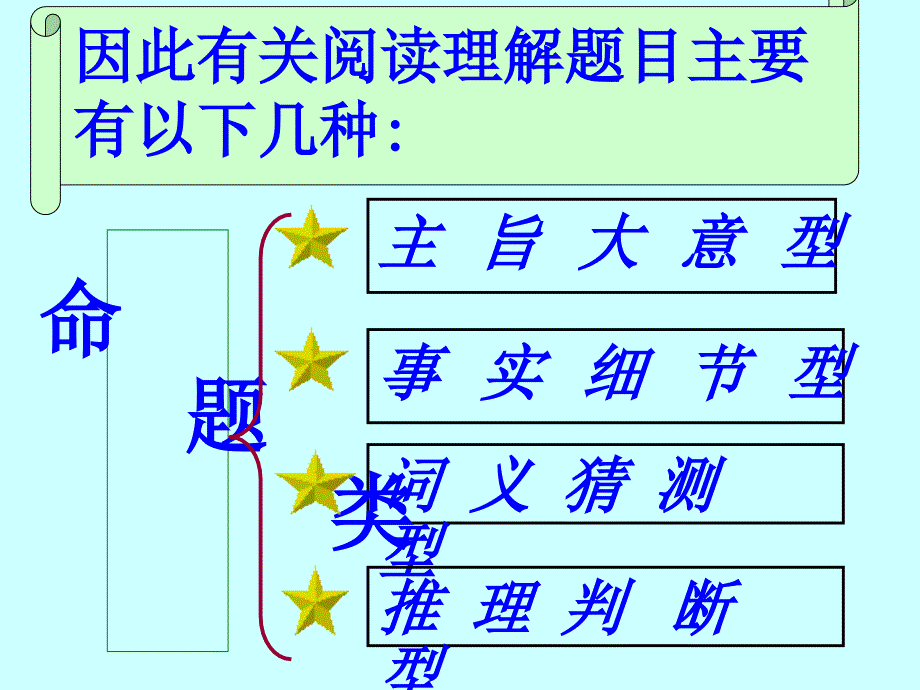 中考英语阅读理解解题技巧(精) (2)_第4页