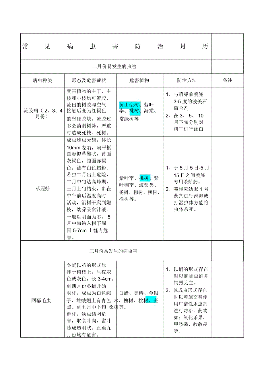 常见病虫害防治月历_第1页