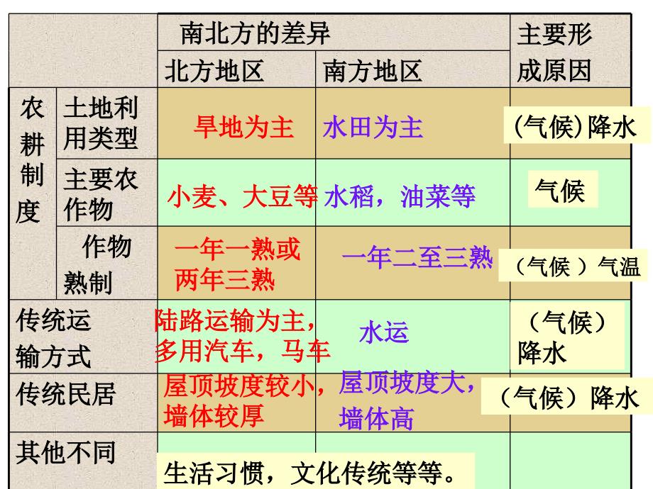 52北方地区和南方地区课件_第3页