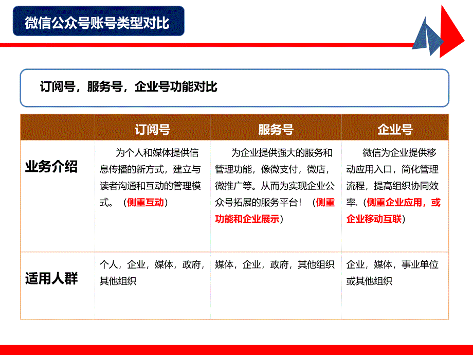 2016年微信订阅号_服务号_企业号_公众平台功能介绍PPT课件_第3页