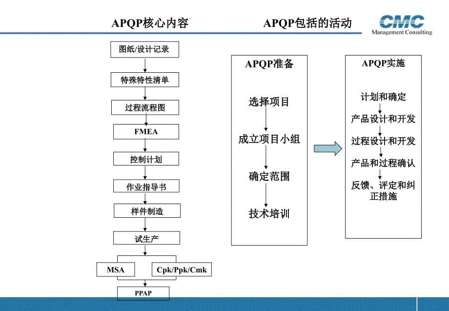 产品质量先期策划APQP和控制计划_第5页