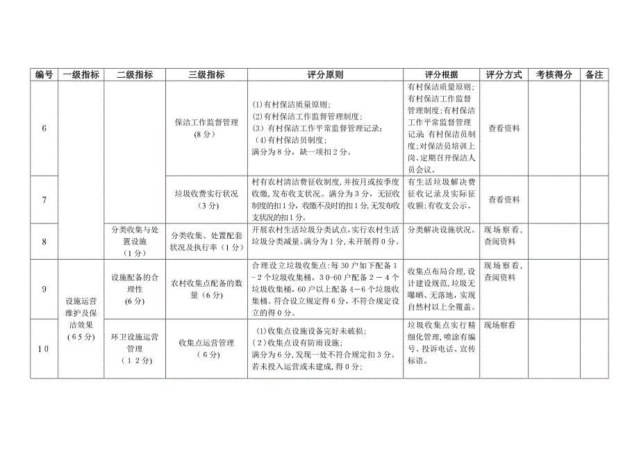 农村生活垃圾收运处理考核评分表_第2页